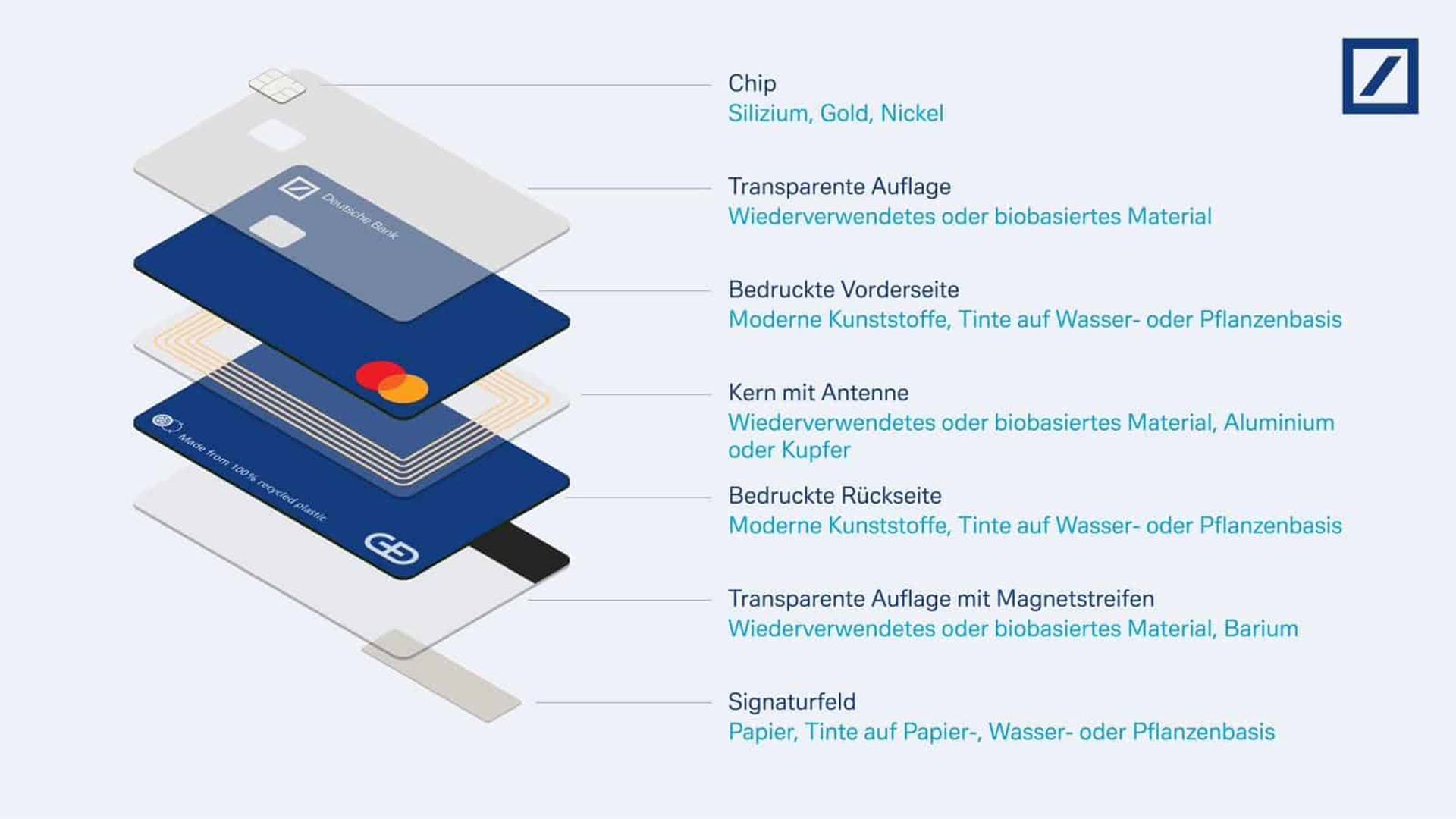 Deutsche Bank Kartenaufbau CIRCULUS Kandidat